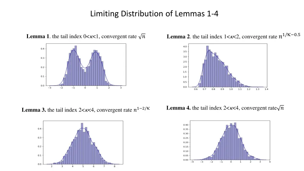 limiting distribution of lemmas 1 4