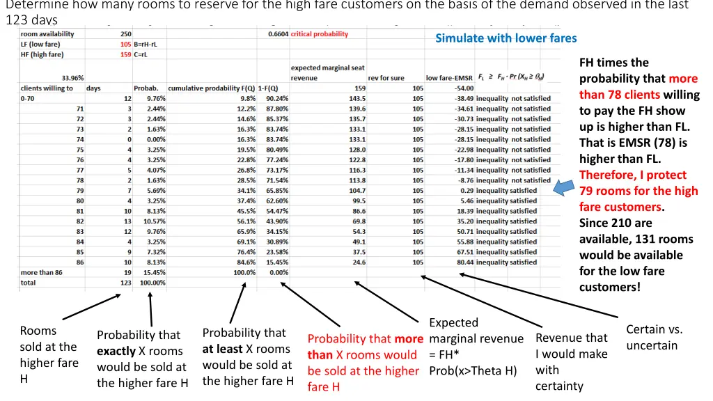 determine how many rooms to reserve for the high