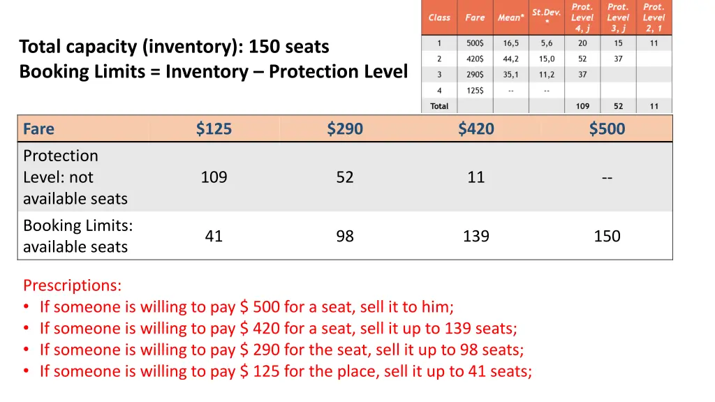 total capacity inventory 150 seats booking limits