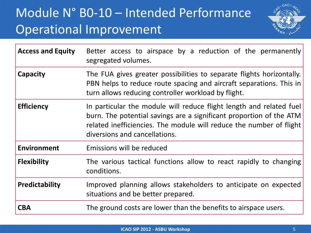 module n b0 10 intended performance operational