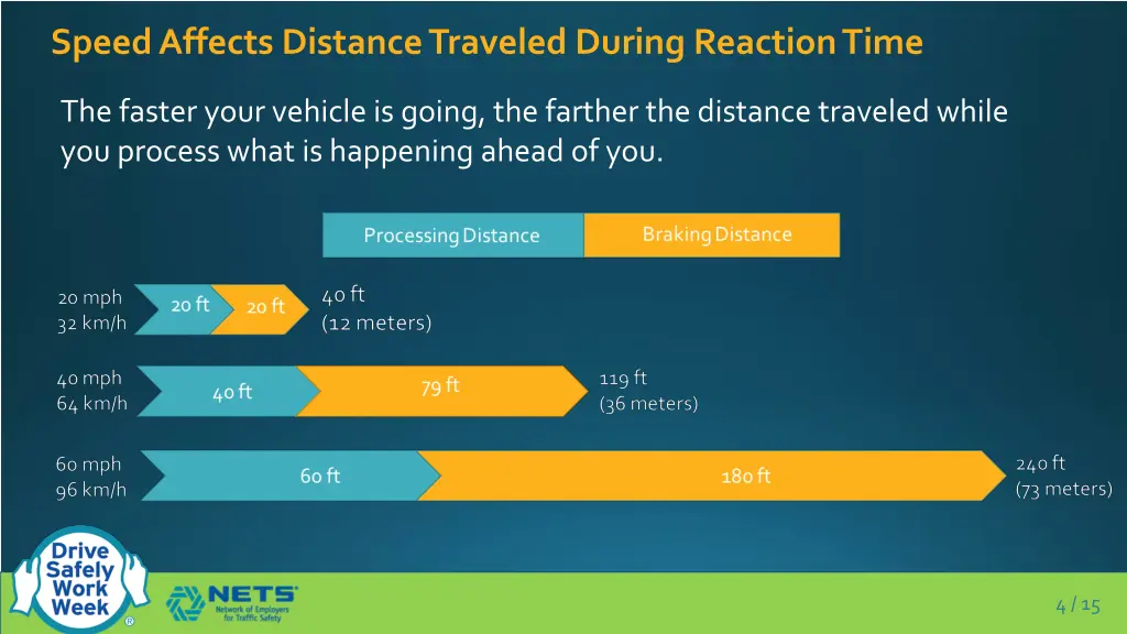 speed affects distance traveled during reaction