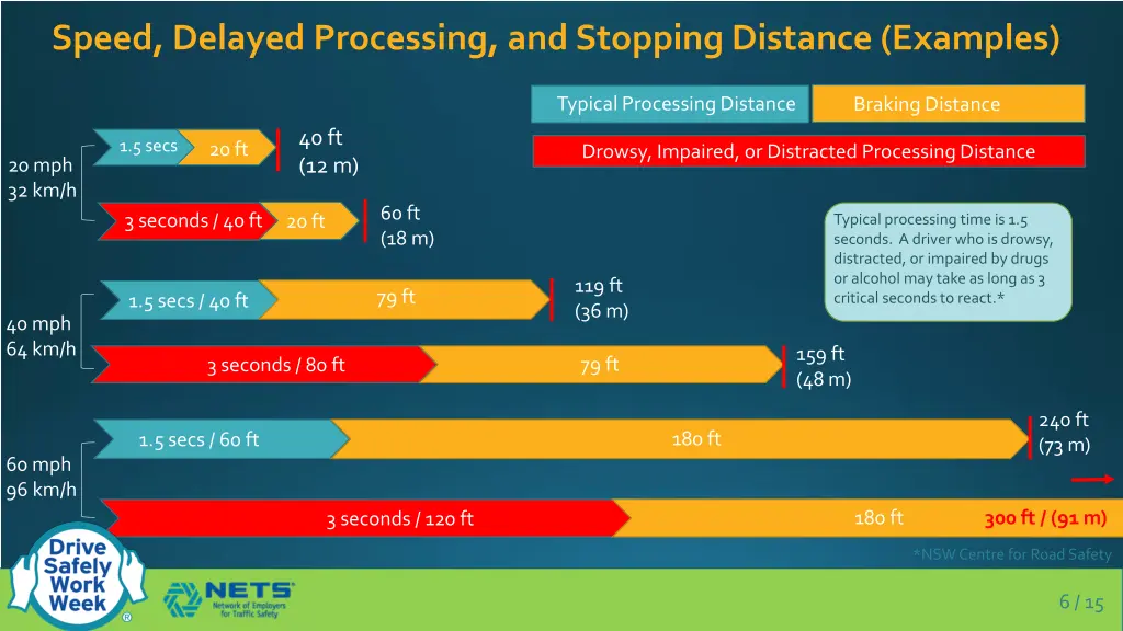 speed delayed processing and stopping distance