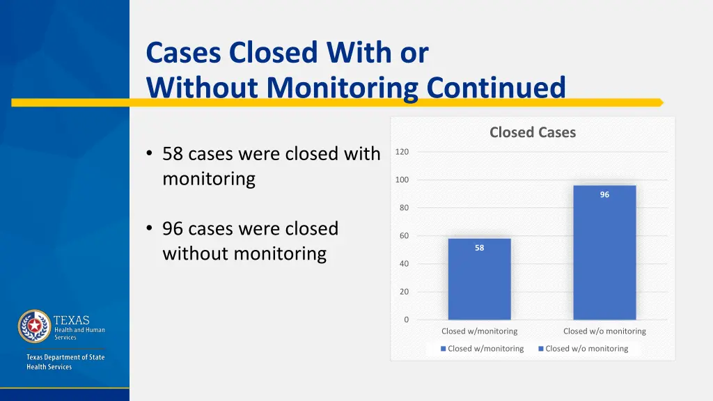 cases closed with or without monitoring continued