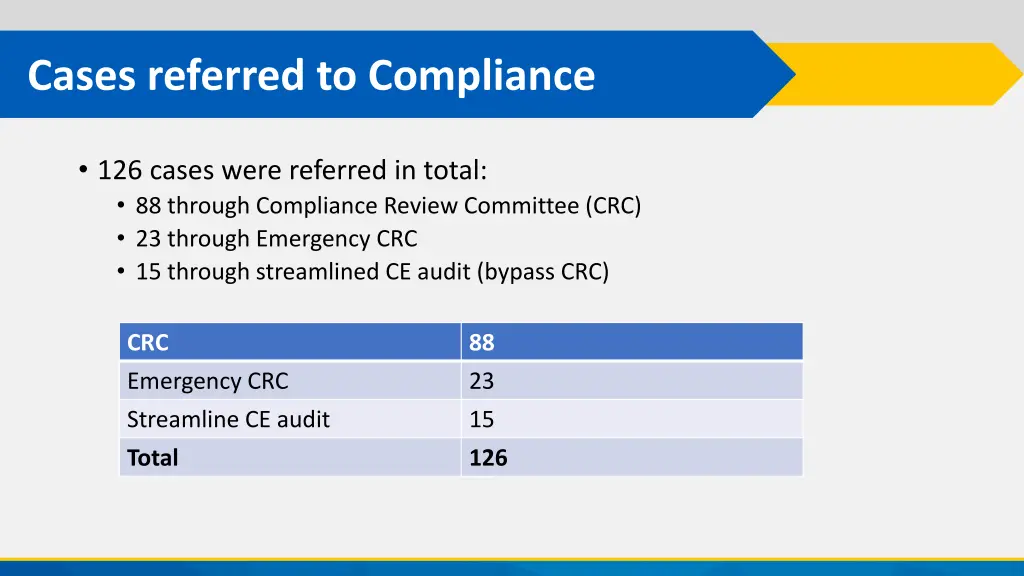 cases referred to compliance
