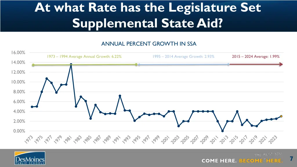 at what rate has the legislature set supplemental