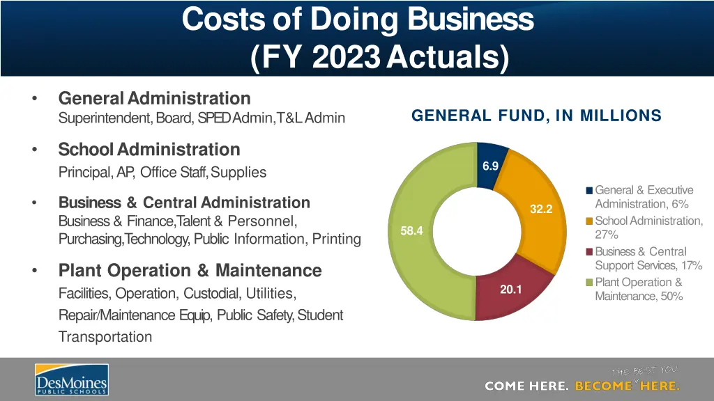 costsof doing business fy 2023actuals