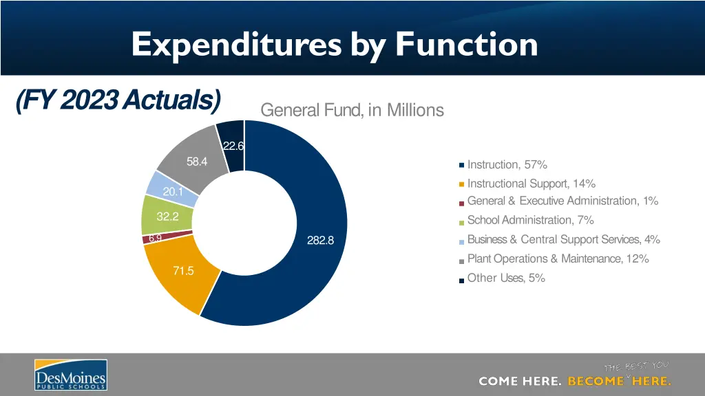 expenditures by function