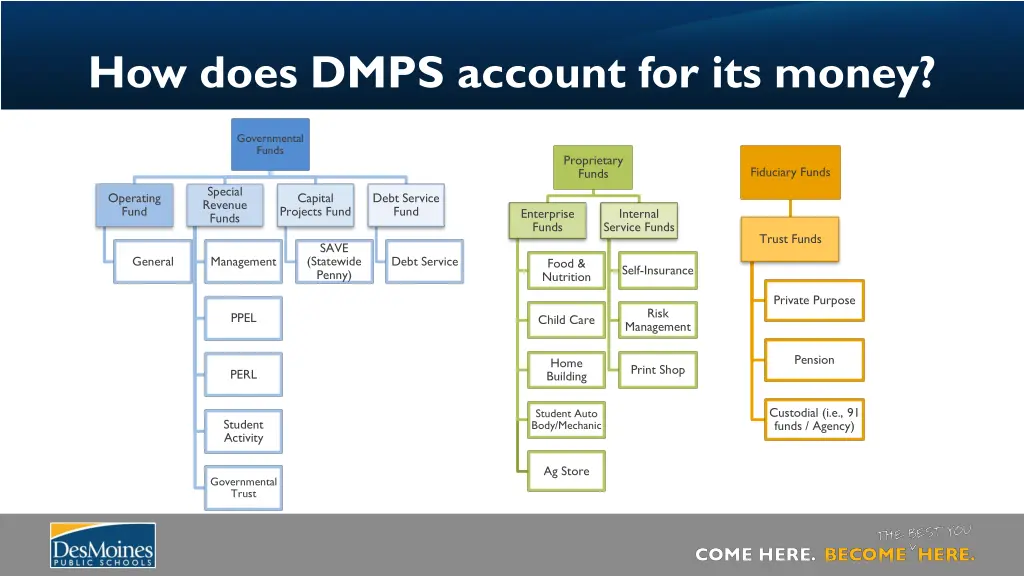 how does dmps account for its money