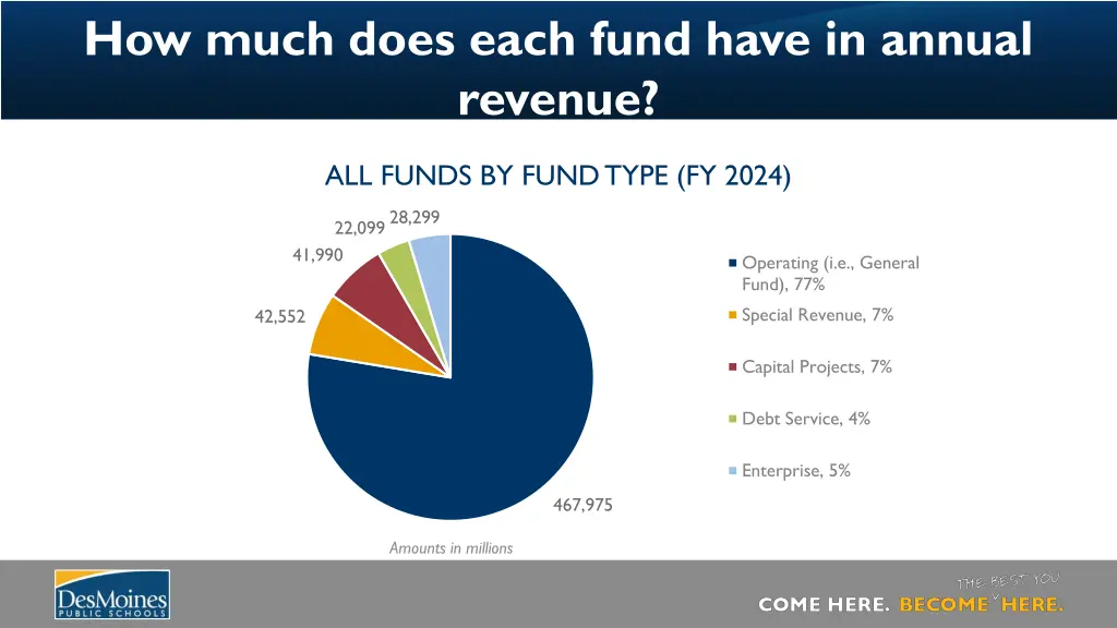 how much does each fund have in annual revenue