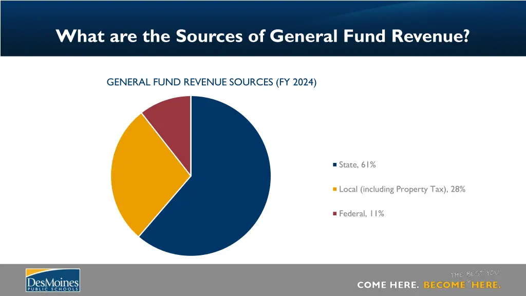 what are the sources of general fund revenue