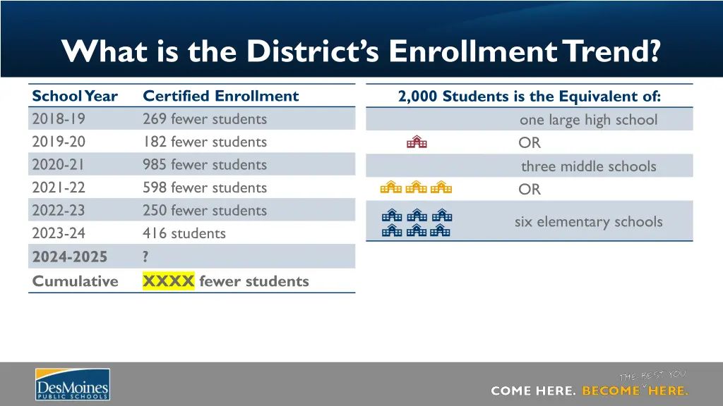 what is the district s enrollment trend
