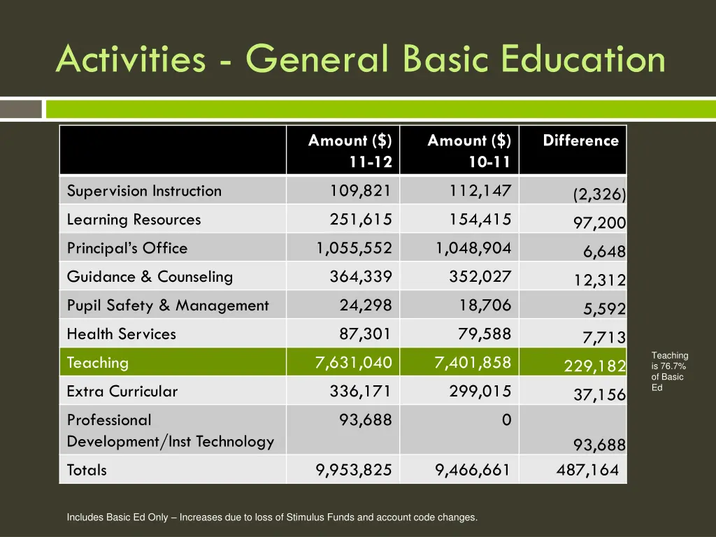 activities general basic education