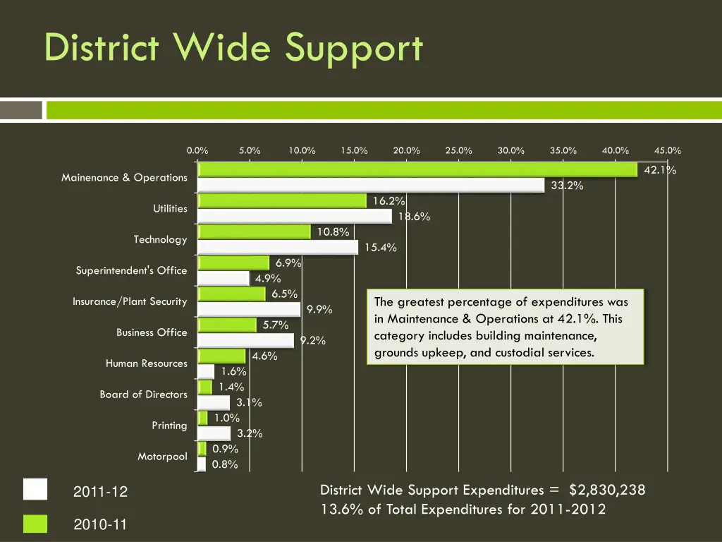 district wide support