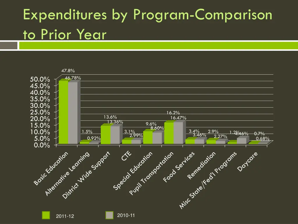 expenditures by program comparison to prior year