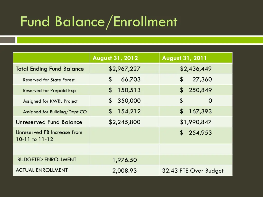 fund balance enrollment