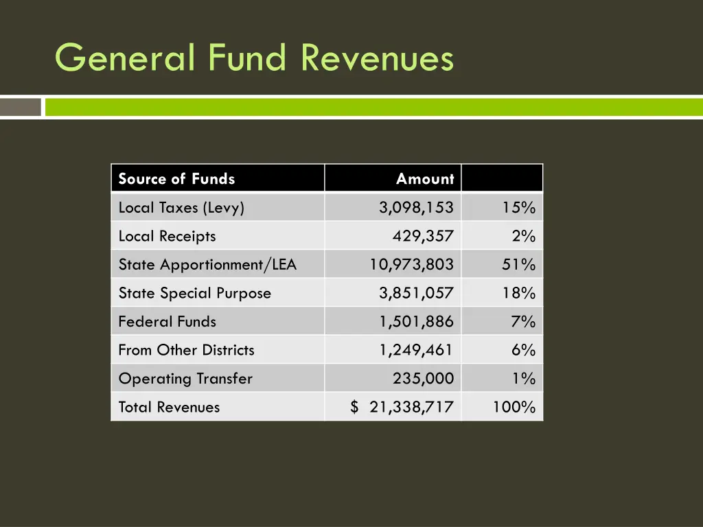 general fund revenues