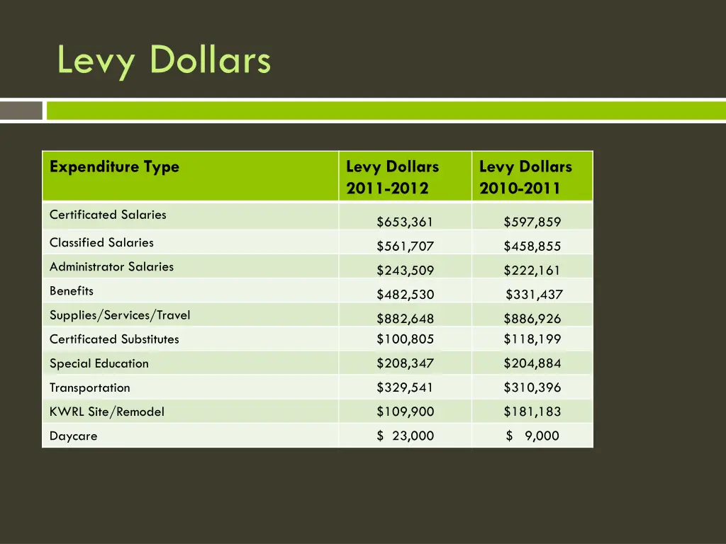 levy dollars