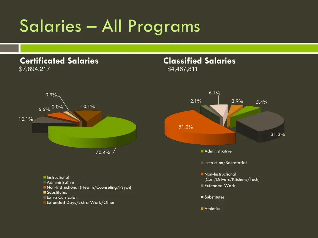 salaries all programs