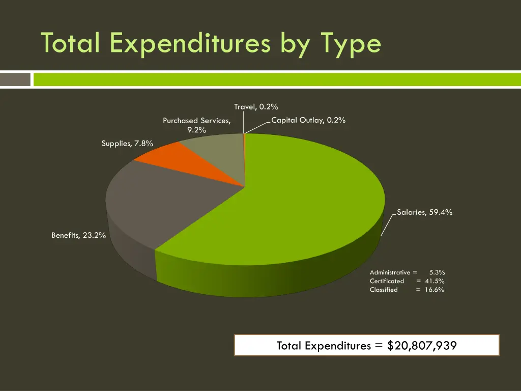 total expenditures by type