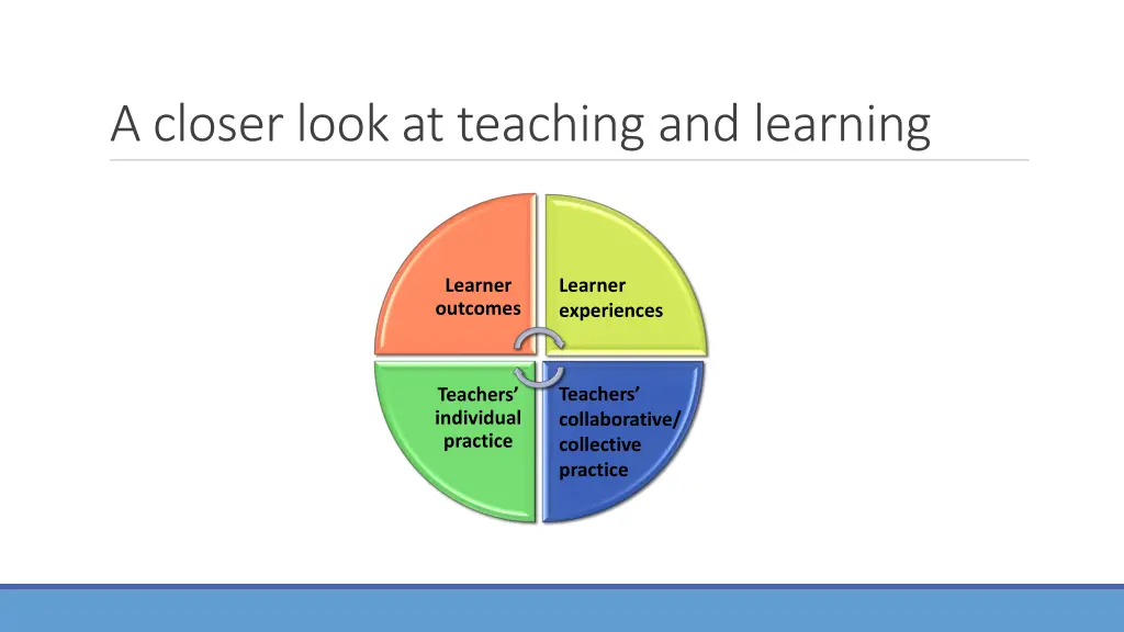 a closer look at teaching and learning