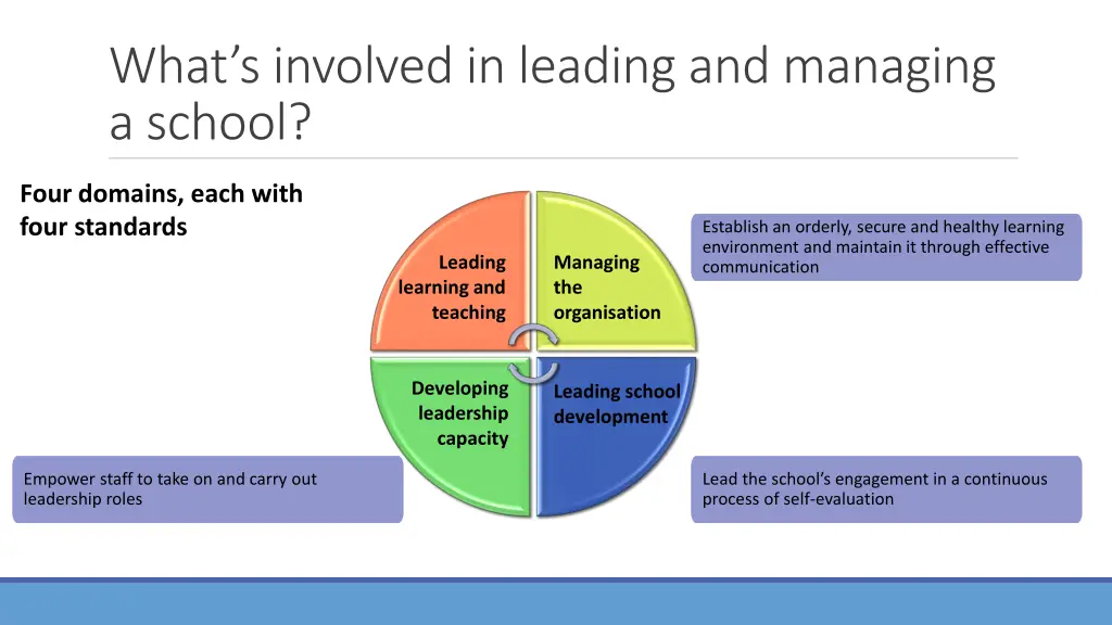 what s involved in leading and managing a school