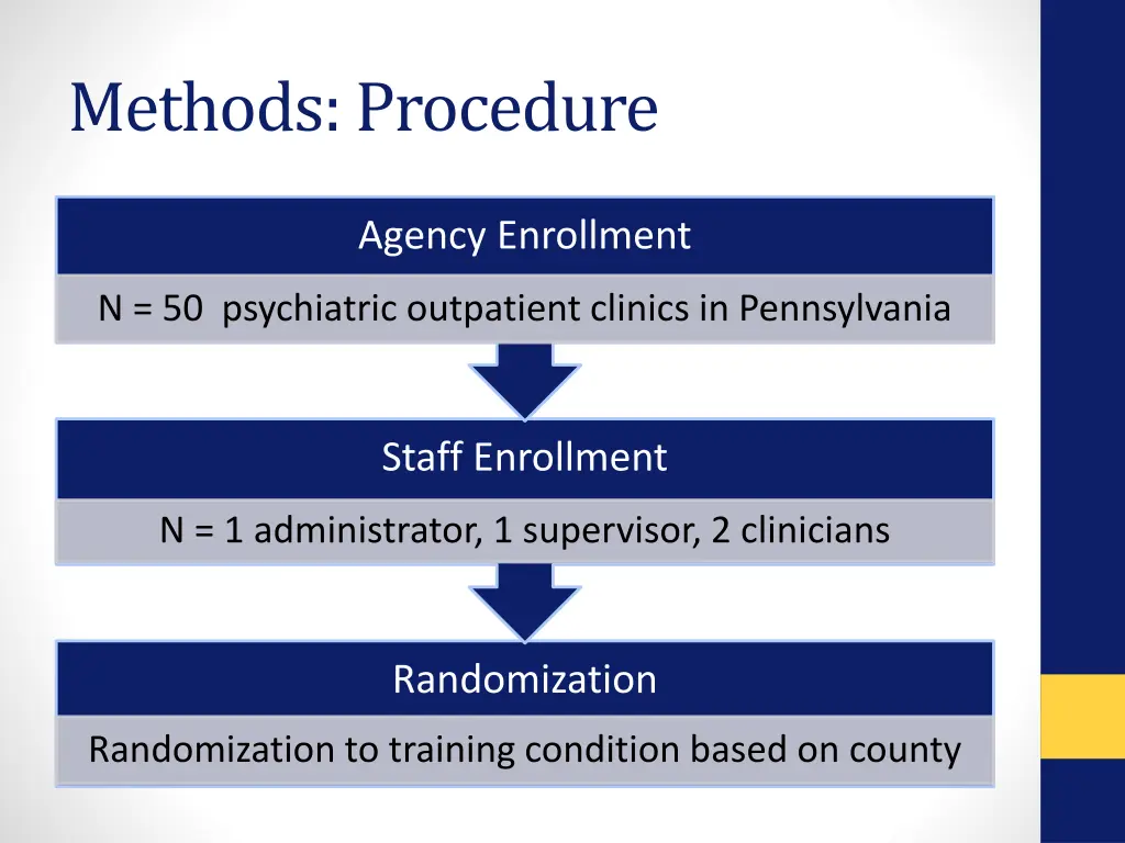 methods procedure
