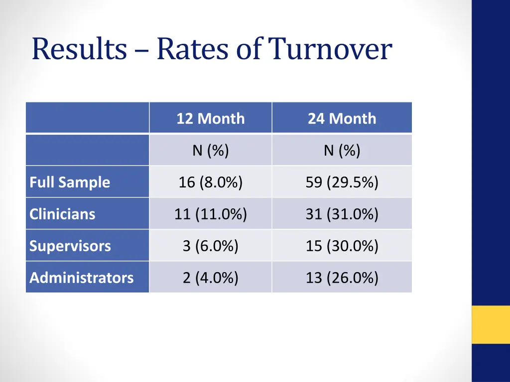results rates of turnover