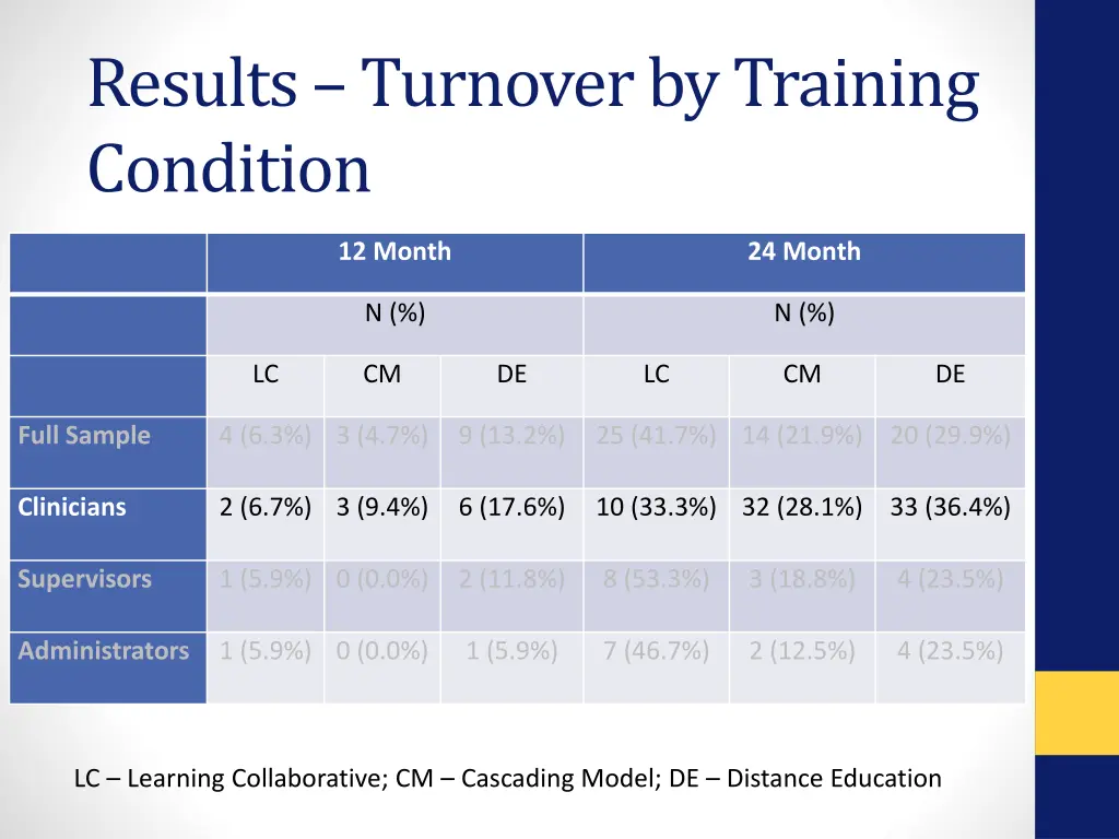 results turnover by training condition 1
