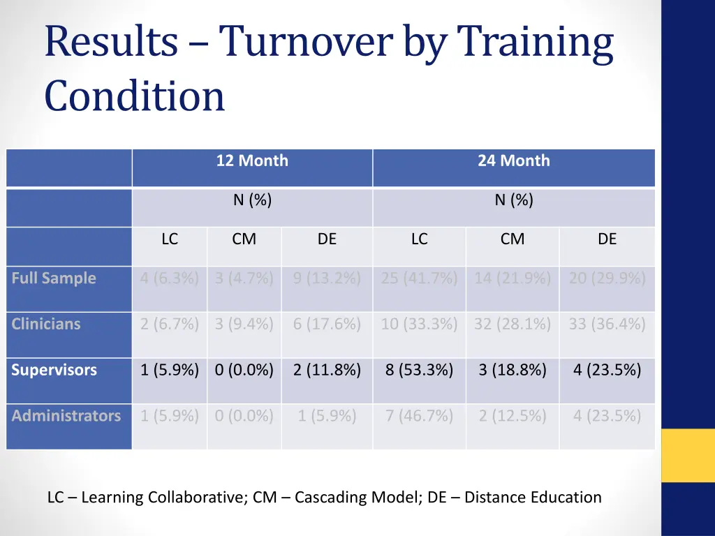 results turnover by training condition 2