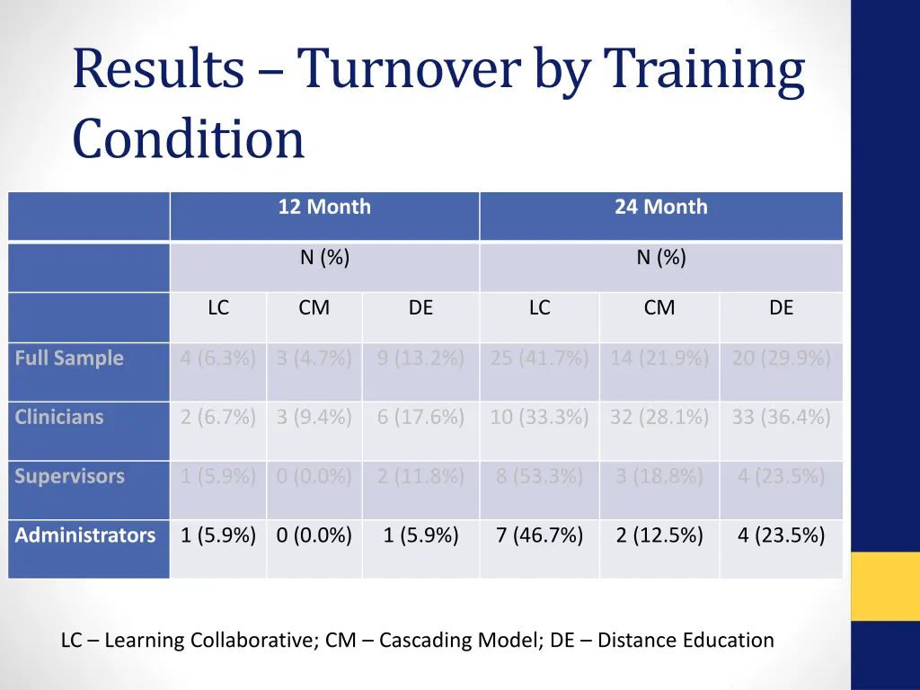 results turnover by training condition 3