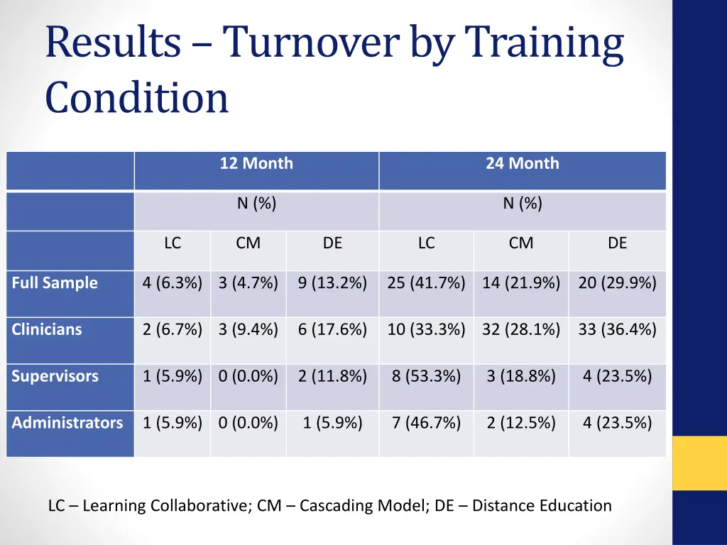 results turnover by training condition