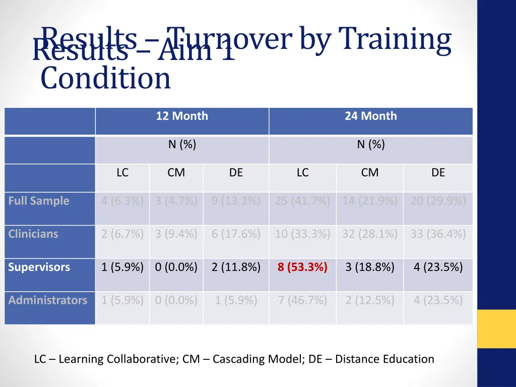 results turnover by training