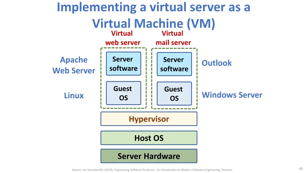 implementing a virtual server as a virtual