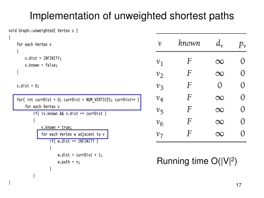 implementation of unweighted shortest paths