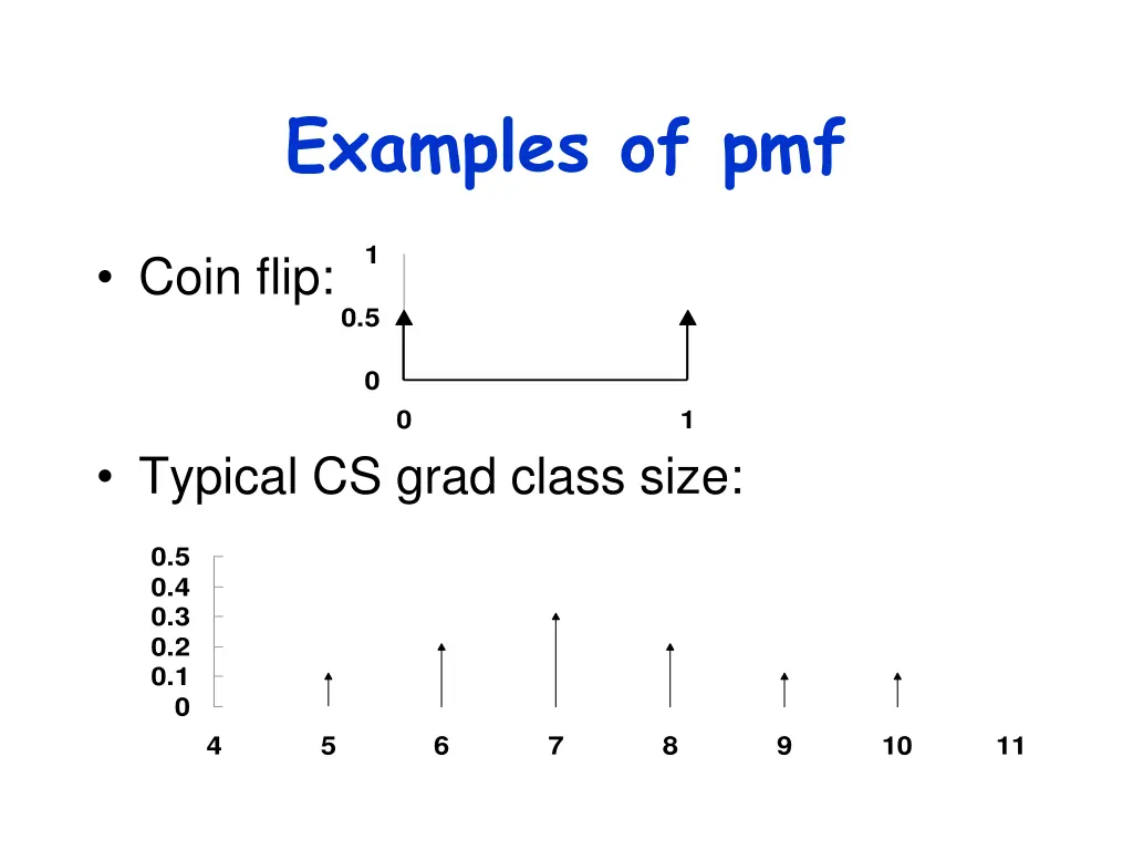 examples of pmf