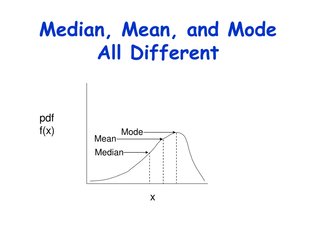median mean and mode all different