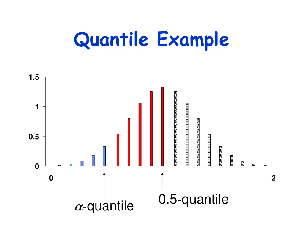 quantile example