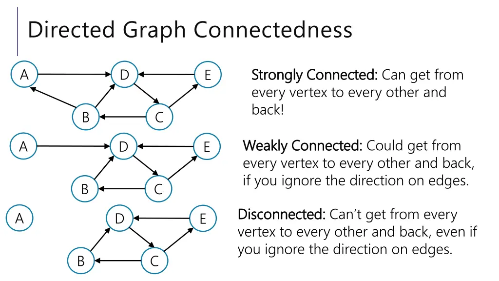 directed graph connectedness