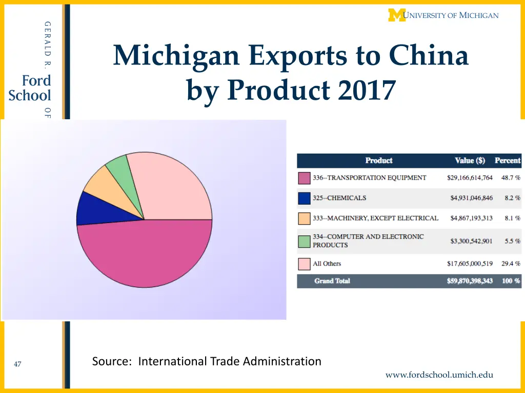 michigan exports to china by product 2017