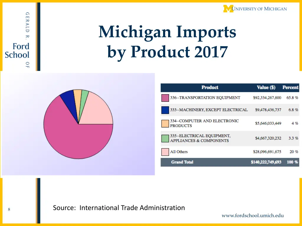 michigan imports by product 2017