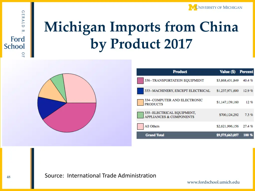 michigan imports from china by product 2017