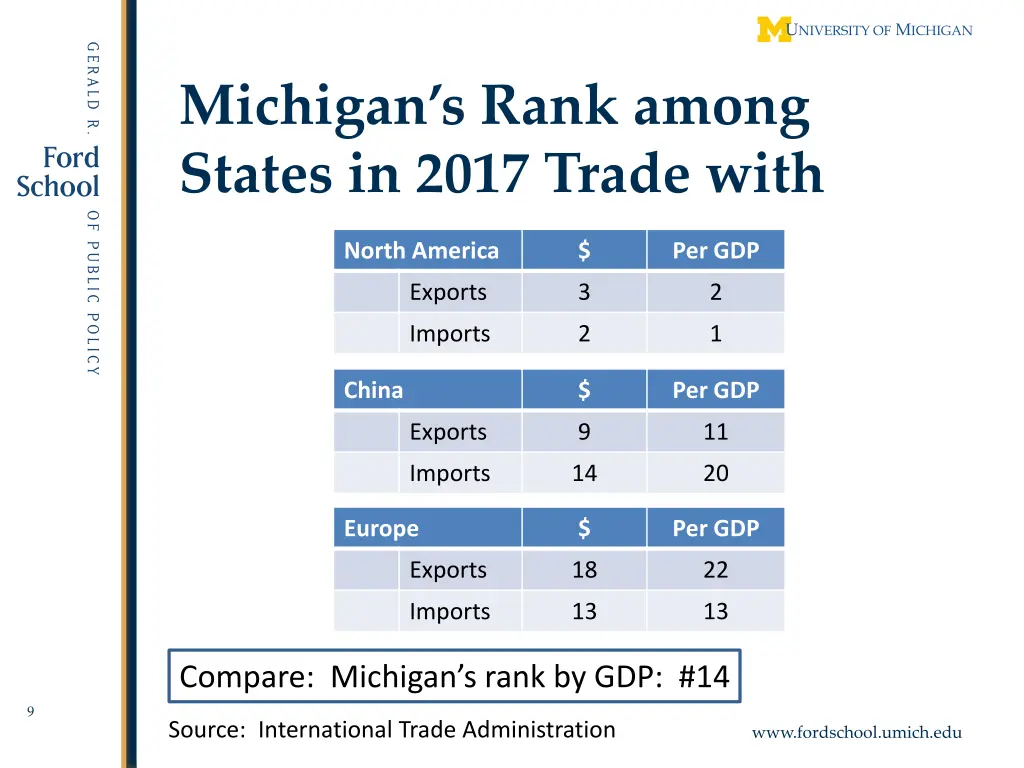 michigan s rank among states in 2017 trade with