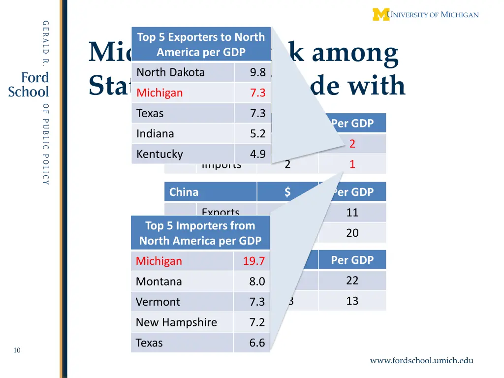 top 5 exporters to north america per gdp
