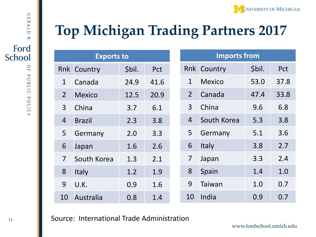 top michigan trading partners 2017
