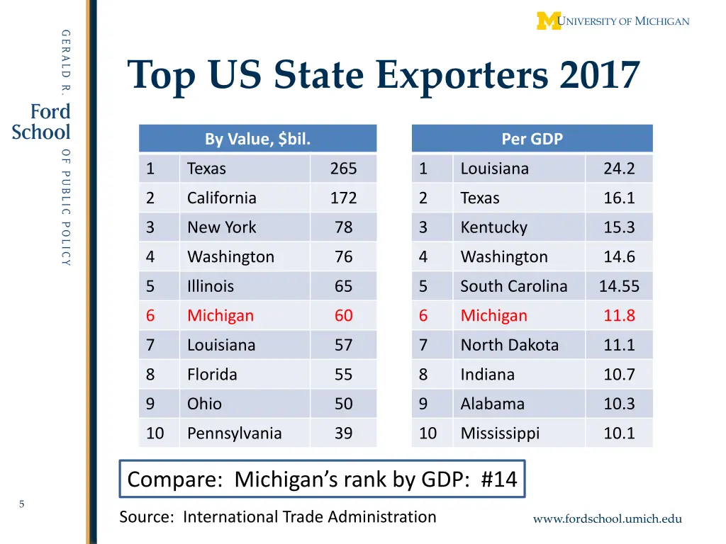 top us state exporters 2017