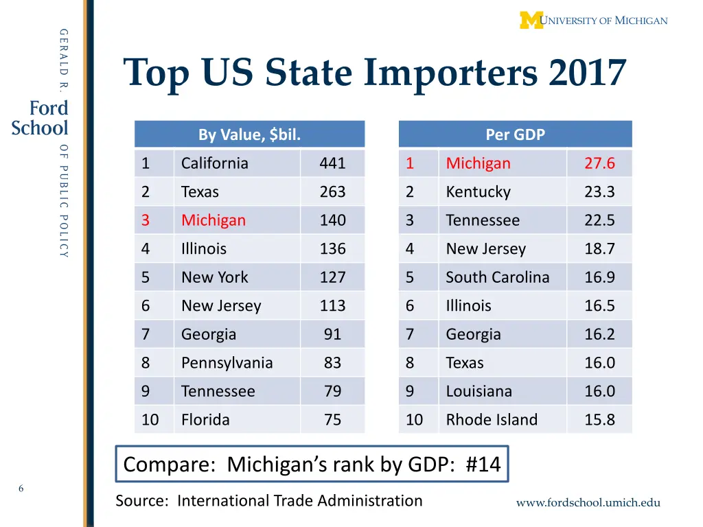 top us state importers 2017