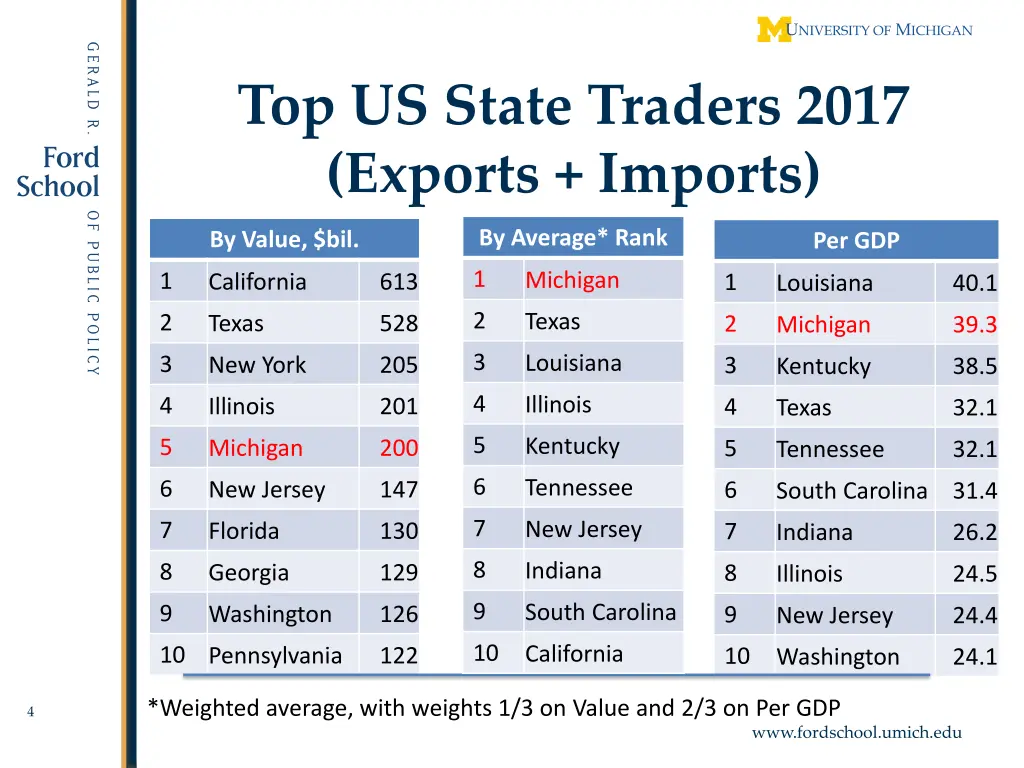 top us state traders 2017 exports imports