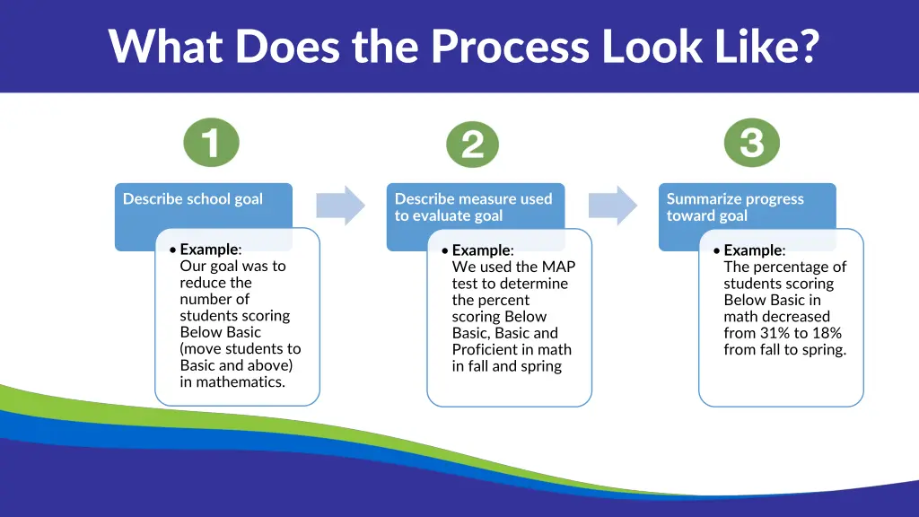 what does the process look like