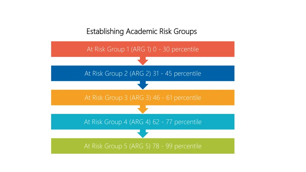 establishing academic risk groups establishing