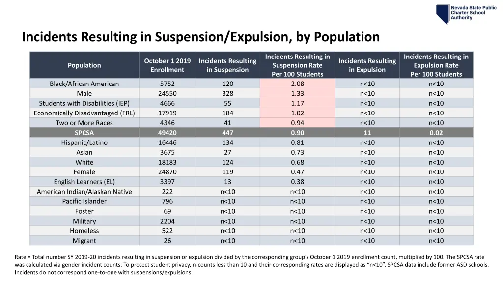 incidents resulting in suspension expulsion 1